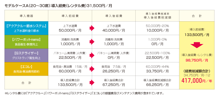 モデルケースA（20〜30席）：経費削減額合計　年417000円